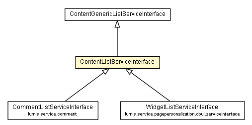 Package class diagram package ContentListServiceInterface