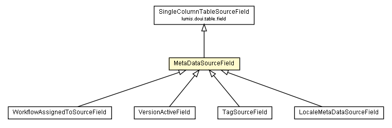 Package class diagram package MetaDataSourceField