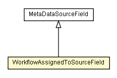 Package class diagram package WorkflowAssignedToSourceField