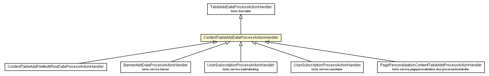 Package class diagram package ContentTableAddDataProcessActionHandler