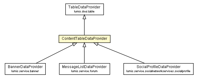 Package class diagram package ContentTableDataProvider