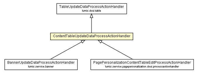 Package class diagram package ContentTableUpdateDataProcessActionHandler