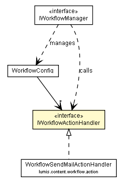 Package class diagram package IWorkflowActionHandler