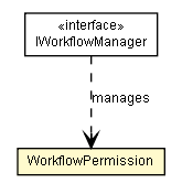 Package class diagram package WorkflowPermission