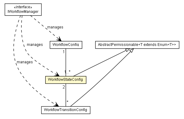 Package class diagram package WorkflowStateConfig