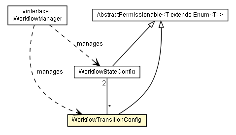 Package class diagram package WorkflowTransitionConfig