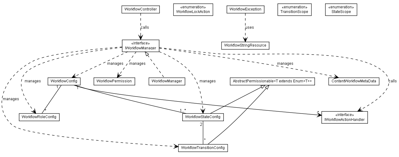 Package class diagram package lumis.content.workflow