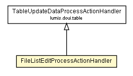 Package class diagram package FileListEditProcessActionHandler