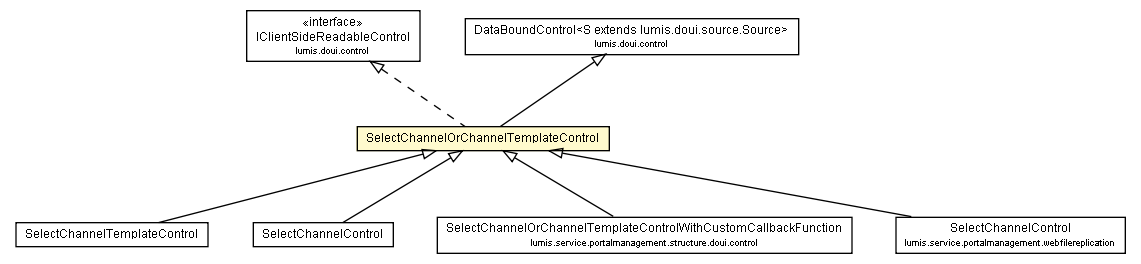 Package class diagram package SelectChannelOrChannelTemplateControl