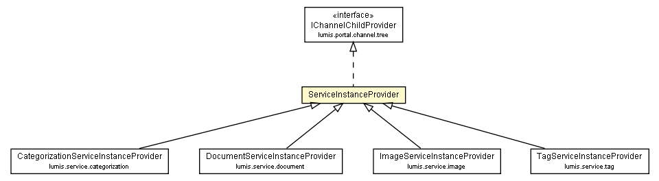 Package class diagram package ServiceInstanceProvider