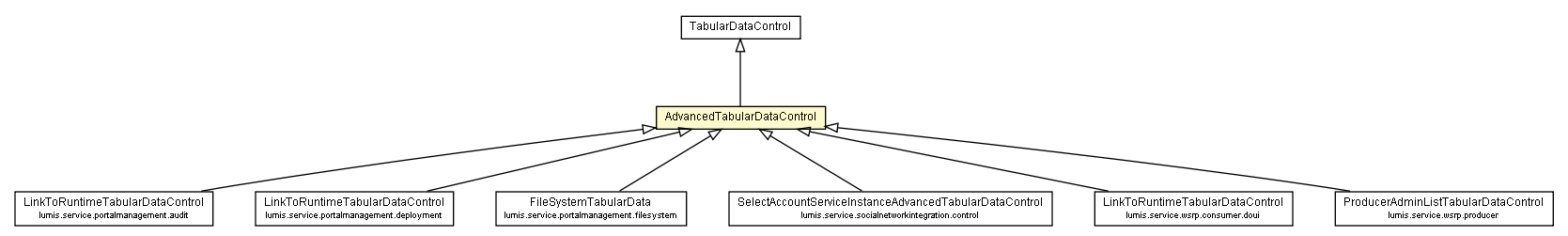 Package class diagram package AdvancedTabularDataControl