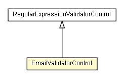 Package class diagram package EmailValidatorControl