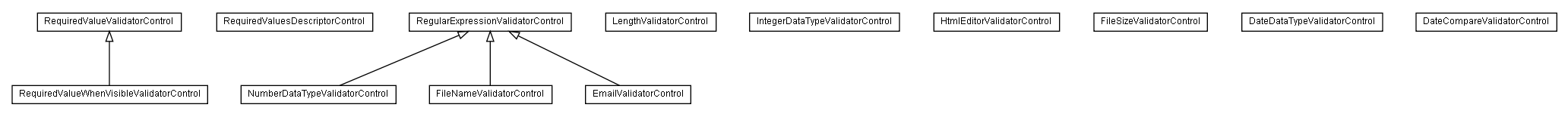 Package class diagram package lumis.doui.control.validator