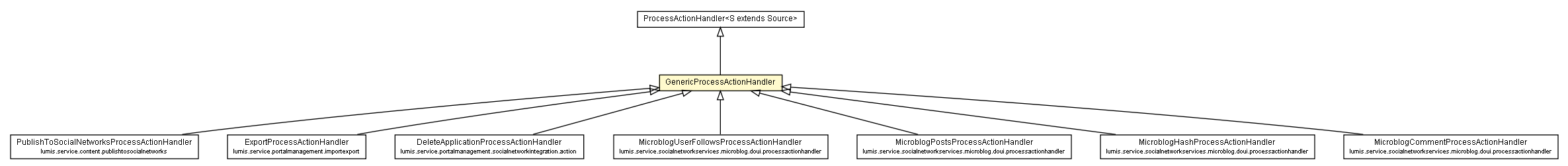 Package class diagram package GenericProcessActionHandler