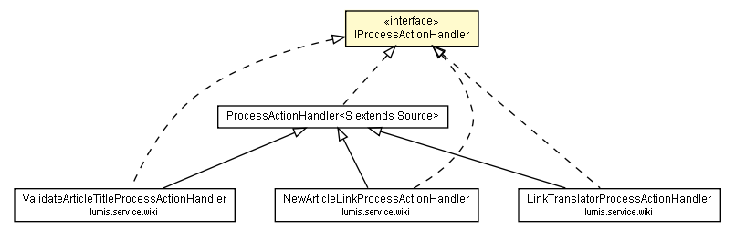 Package class diagram package IProcessActionHandler