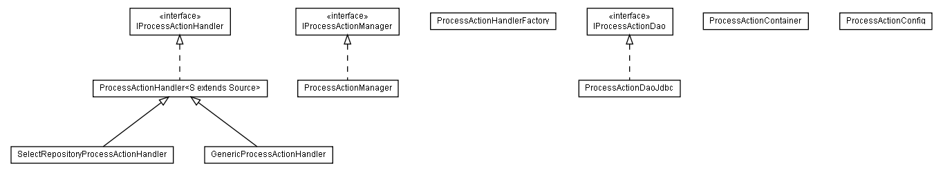 Package class diagram package lumis.doui.processaction