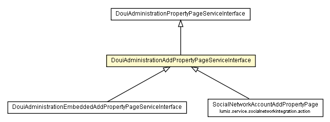 Package class diagram package DouiAdministrationAddPropertyPageServiceInterface