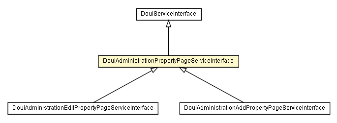 Package class diagram package DouiAdministrationPropertyPageServiceInterface