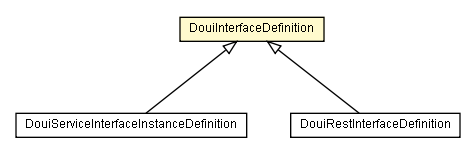 Package class diagram package DouiInterfaceDefinition