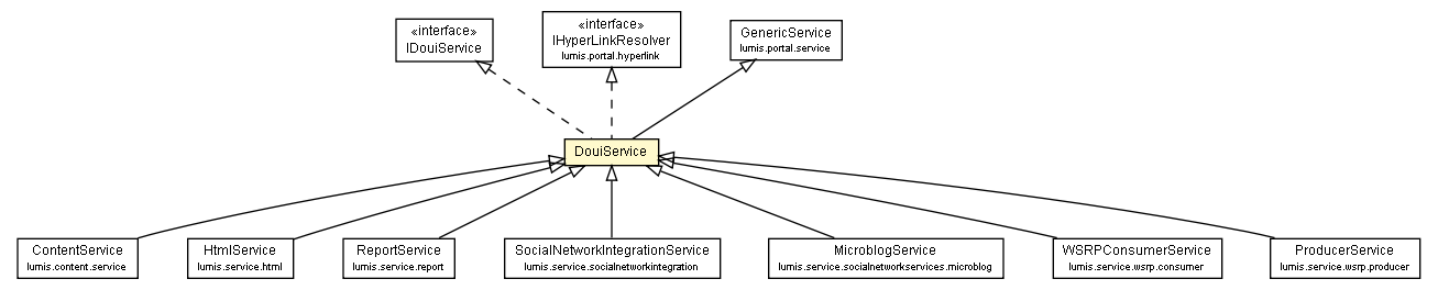 Package class diagram package DouiService