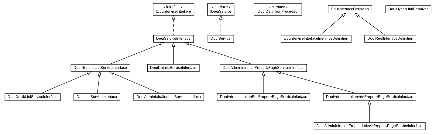 Package class diagram package lumis.doui.service