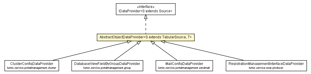 Package class diagram package AbstractObjectDataProvider