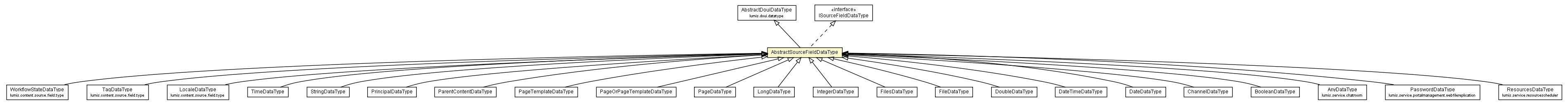 Package class diagram package AbstractSourceFieldDataType