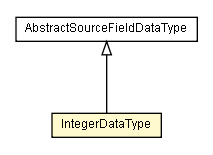 Package class diagram package IntegerDataType