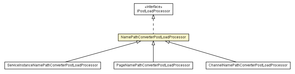 Package class diagram package NamePathConverterPostLoadProcessor