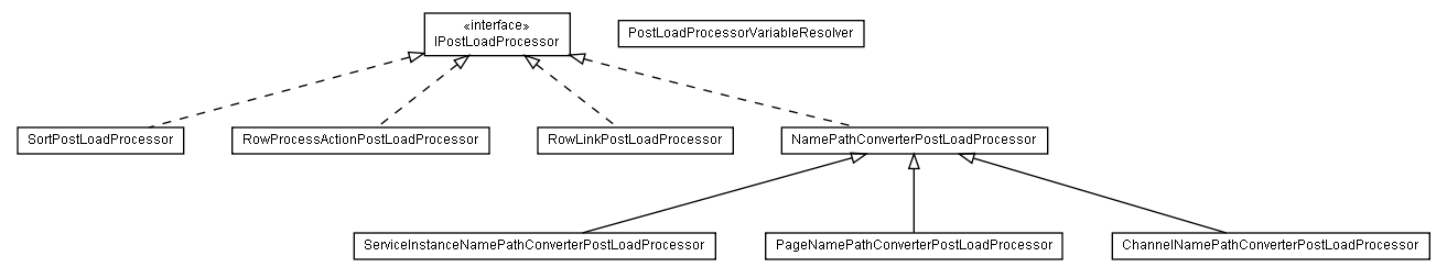 Package class diagram package lumis.doui.source.postloadprocessor