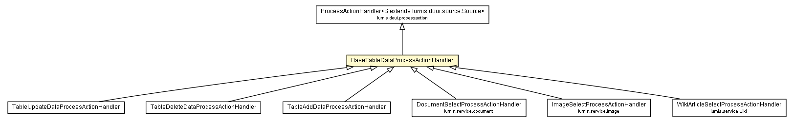 Package class diagram package BaseTableDataProcessActionHandler