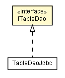 Package class diagram package ITableDao