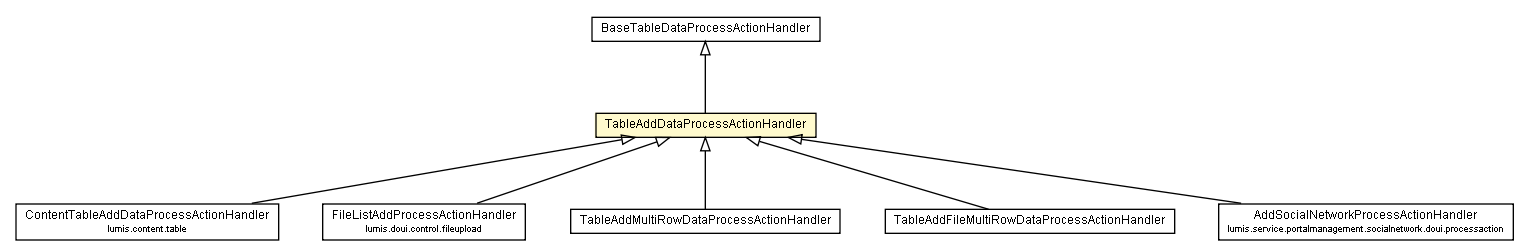 Package class diagram package TableAddDataProcessActionHandler