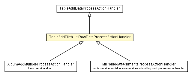 Package class diagram package TableAddFileMultiRowDataProcessActionHandler