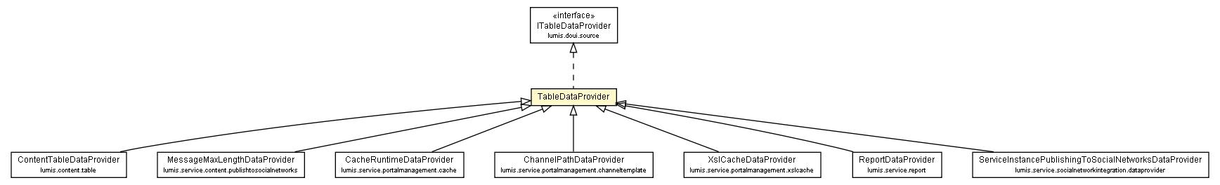 Package class diagram package TableDataProvider