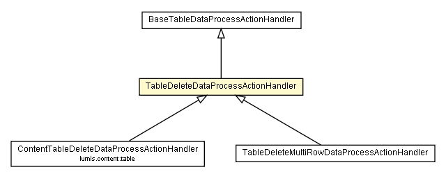 Package class diagram package TableDeleteDataProcessActionHandler