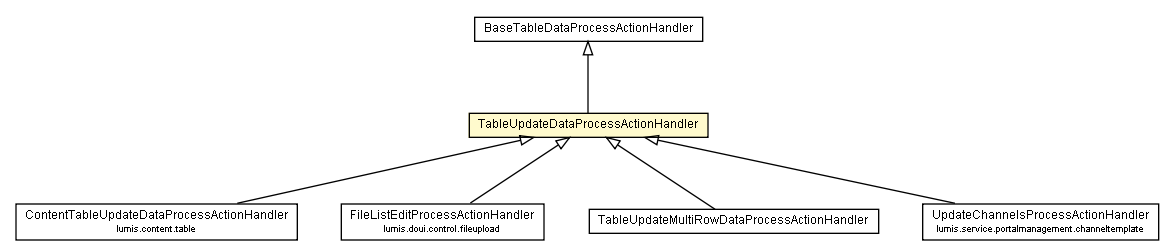 Package class diagram package TableUpdateDataProcessActionHandler