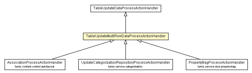 Package class diagram package TableUpdateMultiRowDataProcessActionHandler