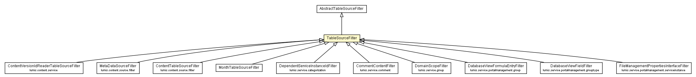 Package class diagram package TableSourceFilter