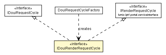 Package class diagram package IDouiRenderRequestCycle