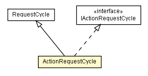 Package class diagram package ActionRequestCycle