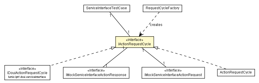 Package class diagram package IActionRequestCycle