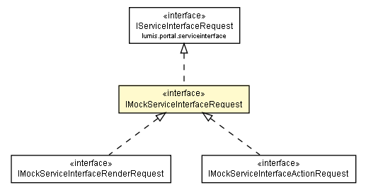 Package class diagram package IMockServiceInterfaceRequest