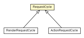 Package class diagram package RequestCycle