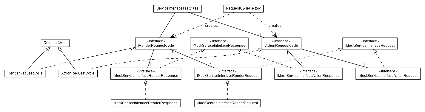 Package class diagram package lumis.lptf.portal.serviceinterface