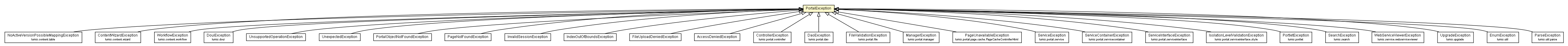 Package class diagram package PortalException