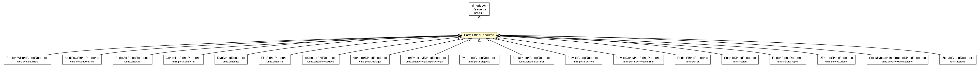 Package class diagram package PortalStringResource