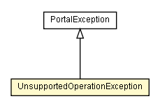 Package class diagram package UnsupportedOperationException