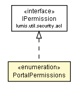 Package class diagram package PortalPermissions