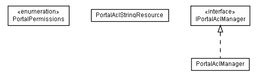 Package class diagram package lumis.portal.acl